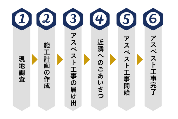 TUKASA TECHNOアスベスト工事のながれ